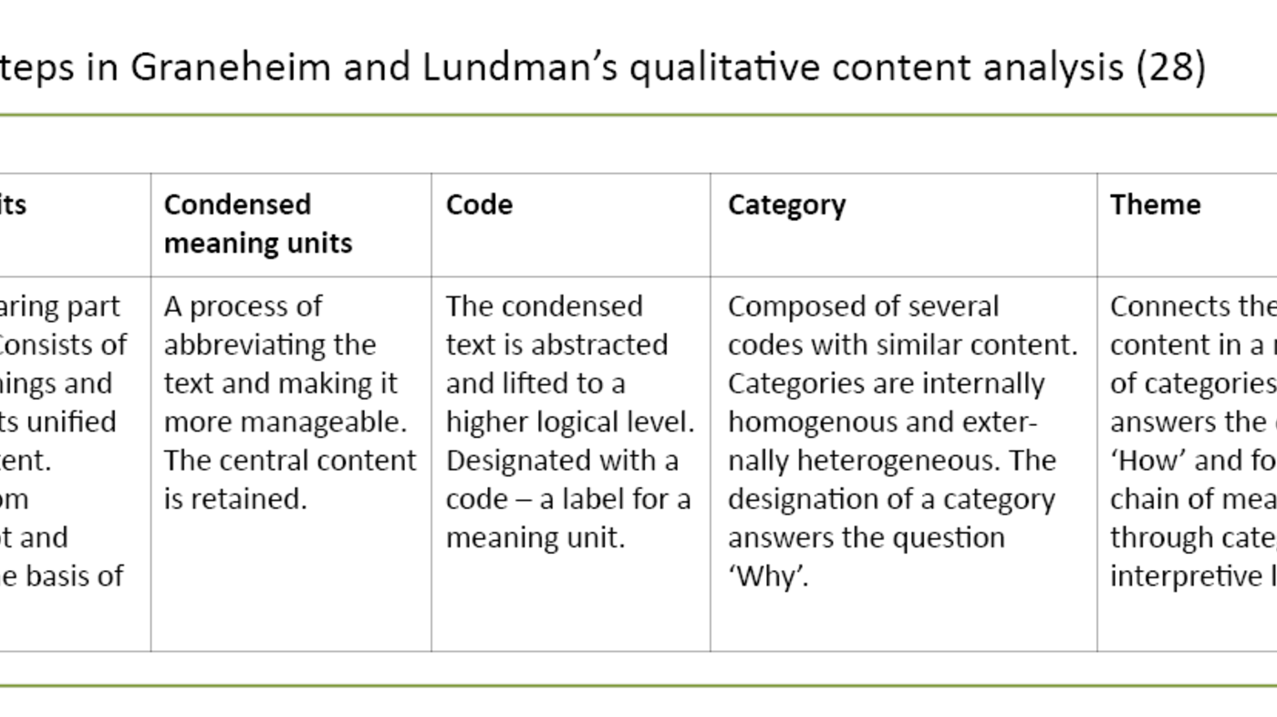 graneheim lundman qualitative content analysis in nursing research